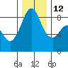 Indian Island tide chart for Friday, December 12, 2025