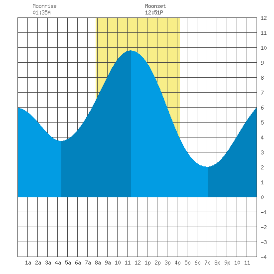 Indian Island tide chart for Saturday, December 13, 2025