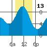 Indian Island tide chart for Saturday, December 13, 2025
