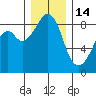 Indian Island tide chart for Sunday, December 14, 2025