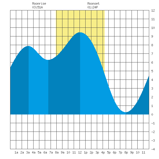 Indian Island tide chart for Monday, December 15, 2025