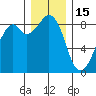 Indian Island tide chart for Monday, December 15, 2025