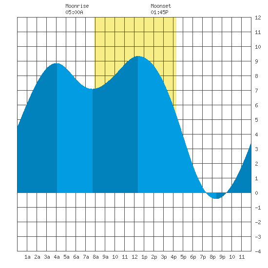 Indian Island tide chart for Tuesday, December 16, 2025