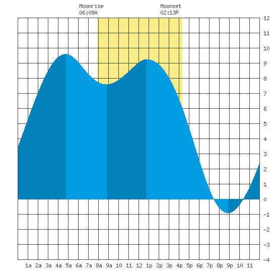 Indian Island tide chart for Wednesday, December 17, 2025