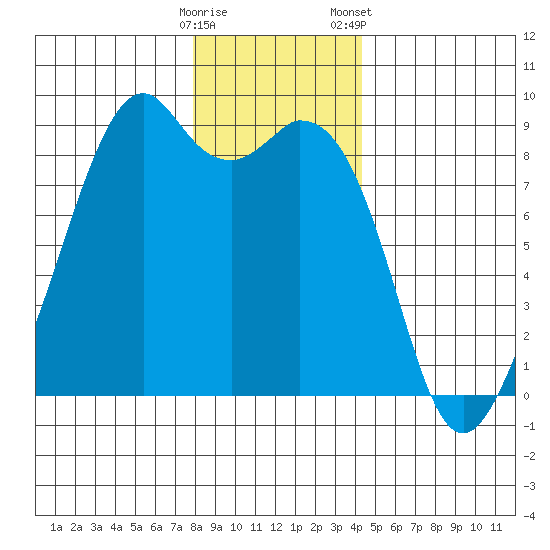 Indian Island tide chart for Thursday, December 18, 2025