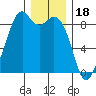 Indian Island tide chart for Thursday, December 18, 2025