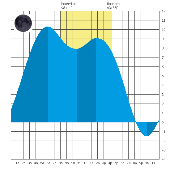 Indian Island tide chart for Friday, December 19, 2025