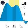 Indian Island tide chart for Friday, December 19, 2025