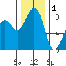 Indian Island tide chart for Monday, December 1, 2025