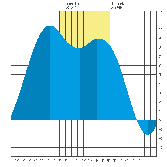 Indian Island tide chart for Saturday, December 20, 2025