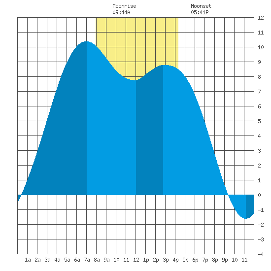 Indian Island tide chart for Sunday, December 21, 2025