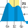 Indian Island tide chart for Sunday, December 21, 2025