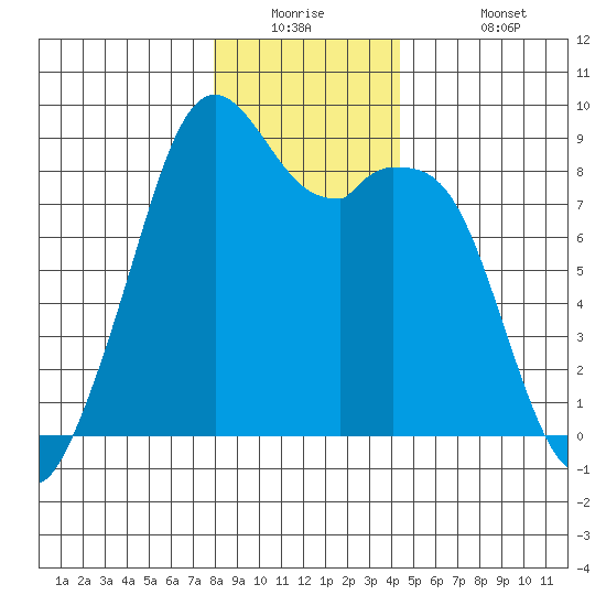 Indian Island tide chart for Tuesday, December 23, 2025