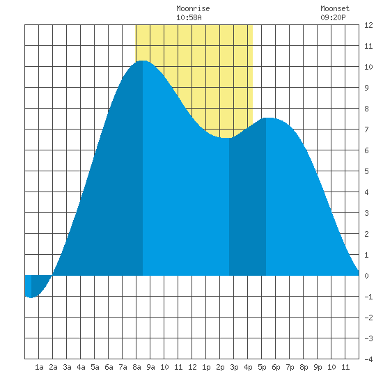 Indian Island tide chart for Wednesday, December 24, 2025