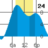 Indian Island tide chart for Wednesday, December 24, 2025