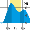 Indian Island tide chart for Thursday, December 25, 2025