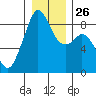 Indian Island tide chart for Friday, December 26, 2025