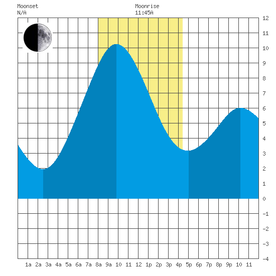 Indian Island tide chart for Saturday, December 27, 2025