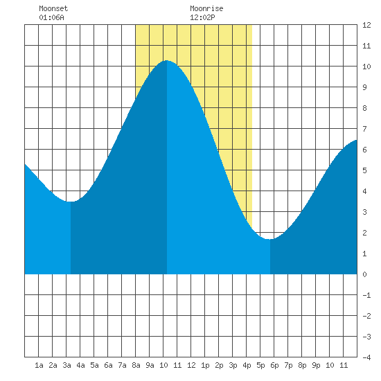 Indian Island tide chart for Sunday, December 28, 2025