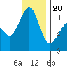 Indian Island tide chart for Sunday, December 28, 2025
