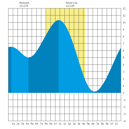 Indian Island tide chart for Monday, December 29, 2025