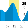 Indian Island tide chart for Monday, December 29, 2025