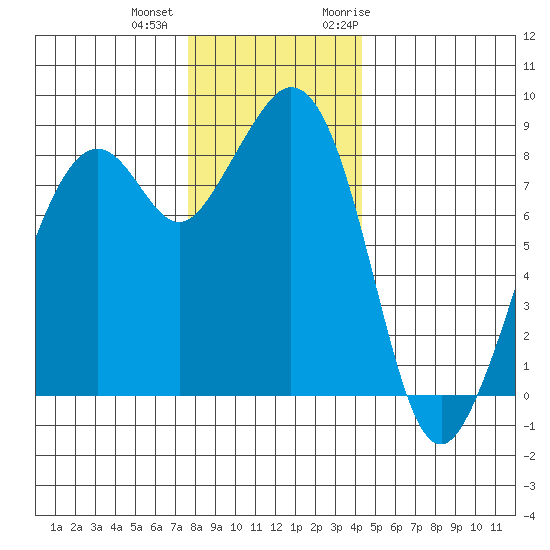 Indian Island tide chart for Tuesday, December 2, 2025
