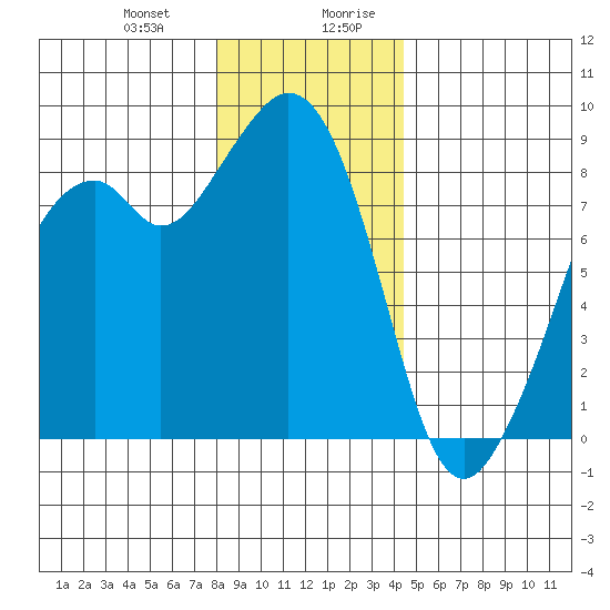 Indian Island tide chart for Tuesday, December 30, 2025