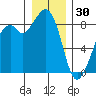 Indian Island tide chart for Tuesday, December 30, 2025