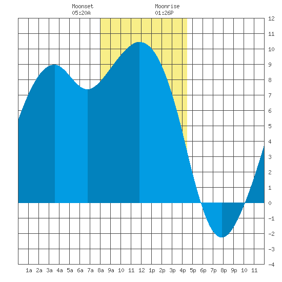 Indian Island tide chart for Wednesday, December 31, 2025