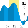 Indian Island tide chart for Wednesday, December 31, 2025