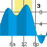 Indian Island tide chart for Wednesday, December 3, 2025