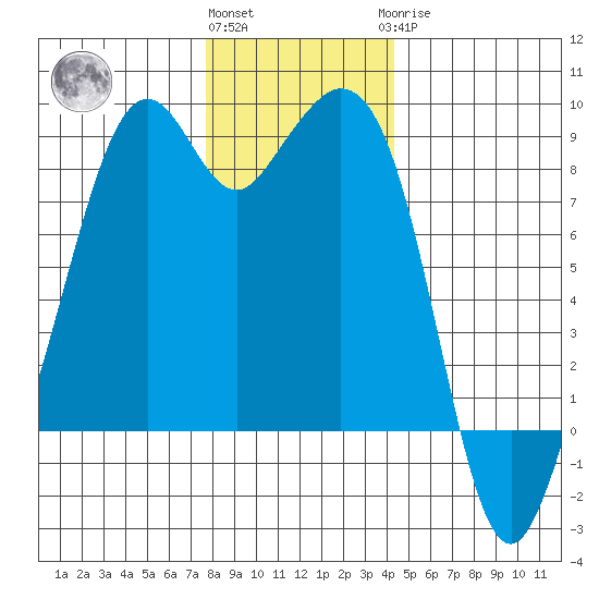 Indian Island tide chart for Thursday, December 4, 2025