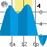 Indian Island tide chart for Thursday, December 4, 2025