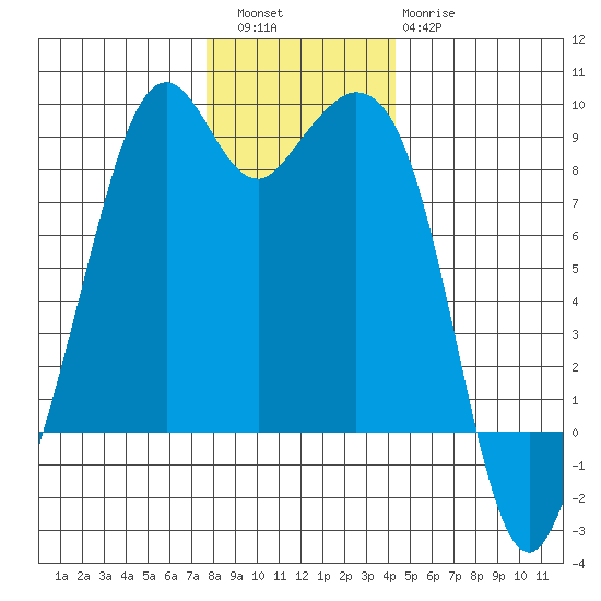 Indian Island tide chart for Friday, December 5, 2025