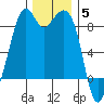 Indian Island tide chart for Friday, December 5, 2025