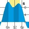 Indian Island tide chart for Saturday, December 6, 2025