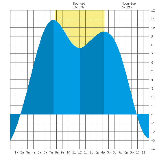 Indian Island tide chart for Sunday, December 7, 2025
