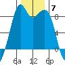 Indian Island tide chart for Sunday, December 7, 2025