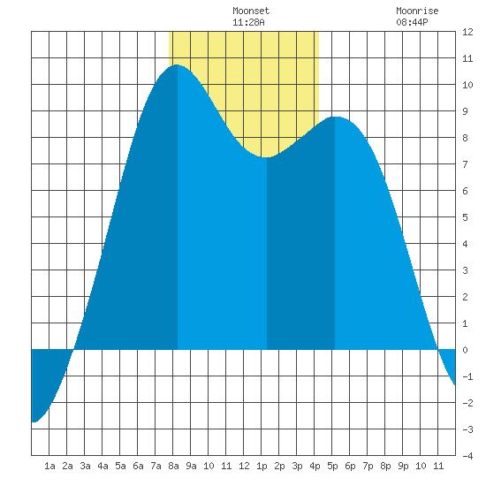 Indian Island tide chart for Monday, December 8, 2025