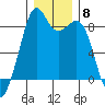 Indian Island tide chart for Monday, December 8, 2025