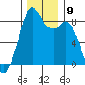 Indian Island tide chart for Tuesday, December 9, 2025
