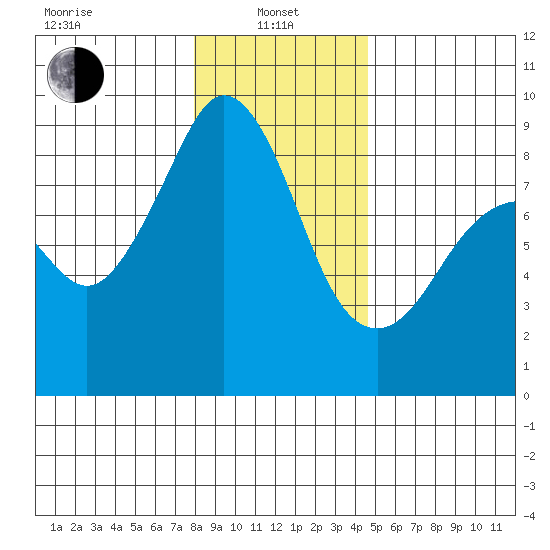 Indian Island tide chart for Saturday, January 10, 2026