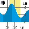 Indian Island tide chart for Saturday, January 10, 2026