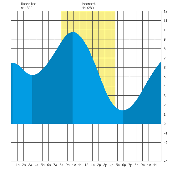 Indian Island tide chart for Sunday, January 11, 2026