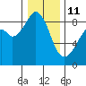 Indian Island tide chart for Sunday, January 11, 2026