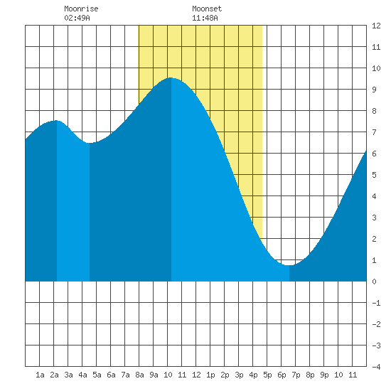 Indian Island tide chart for Monday, January 12, 2026