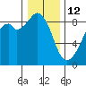 Indian Island tide chart for Monday, January 12, 2026