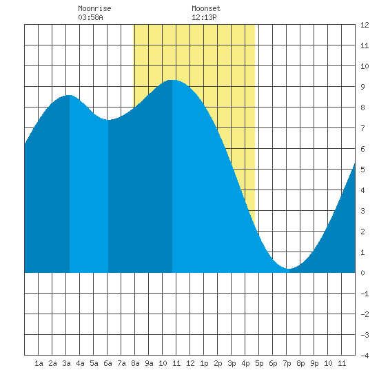 Indian Island tide chart for Tuesday, January 13, 2026
