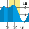 Indian Island tide chart for Tuesday, January 13, 2026